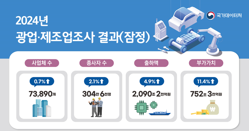 국가데이터처 2024년 광업 제조업 조사 결과. 국가데이처 제공