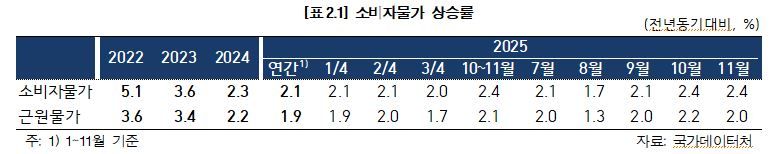 소비자물가 및 근원물가 상승률 추이. 한국은행 제공