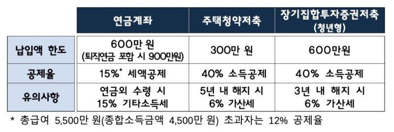 '13월의 월급' 혹은 추가 세금?…"연말정산 미리 챙기세요" (출처=연합뉴스)