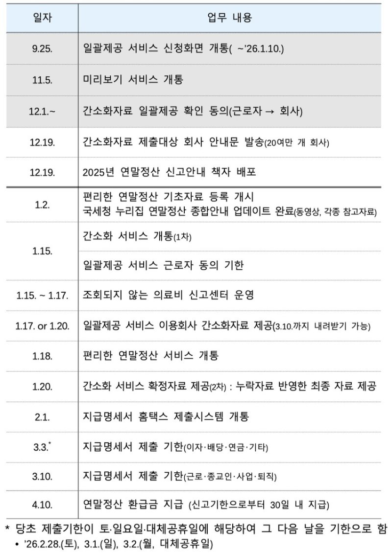 2025년 귀속 연말정산 일정 (출처=연합뉴스)