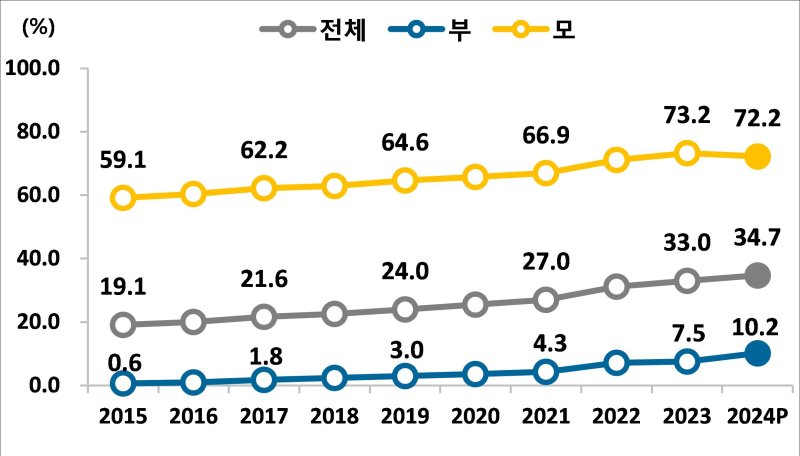 출생아 부모의 육아휴직 사용률(사진 : 국가데이터처 제공) 2025.12.17 *재판매 및 DB 금지