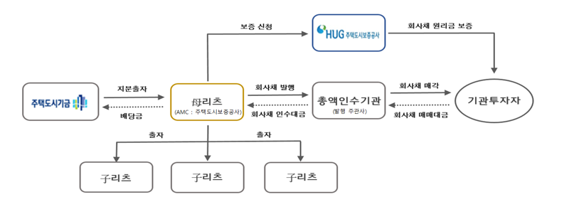 회사채 발행 구조도. HUG 제공