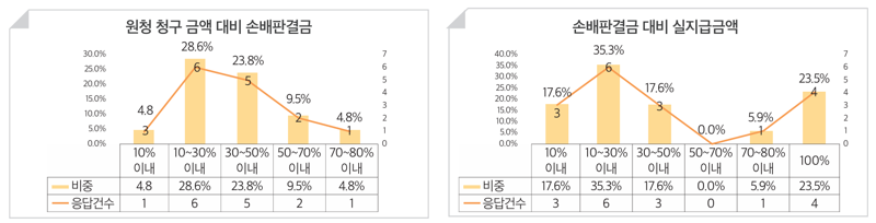 원청 청구 금액 대비 손해배상 판결금 비율(왼쪽)과 판결금 대비 하도급사 실지급 비중. 전액 부담 사례는 23.5%다. 자료: 대한건설정책연구원