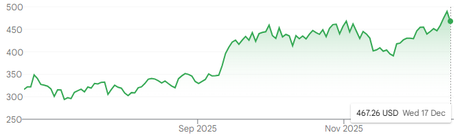 테슬라 주가 추이. 단위: 달러. 자료: 구글