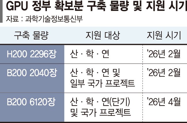 정부, GPU 1만장 중기·학계에 푼다