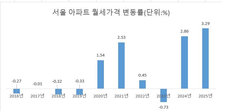 주: 25년은 1~11월 자료 : 한국부동산원