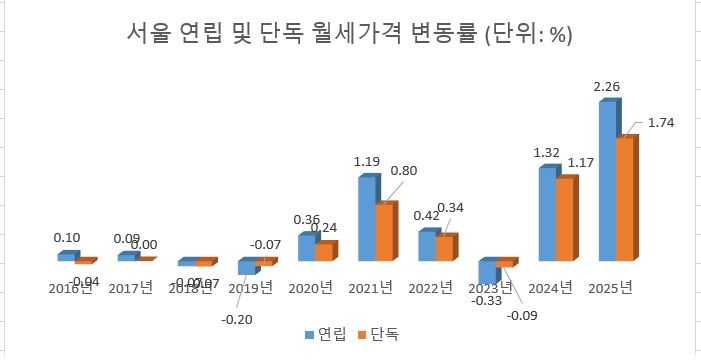 주: 25년은 1~11월 자료 : 한국부동산원