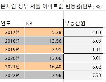 주: 월간 통계 기준 자료: 한국부동산원·KB부동산