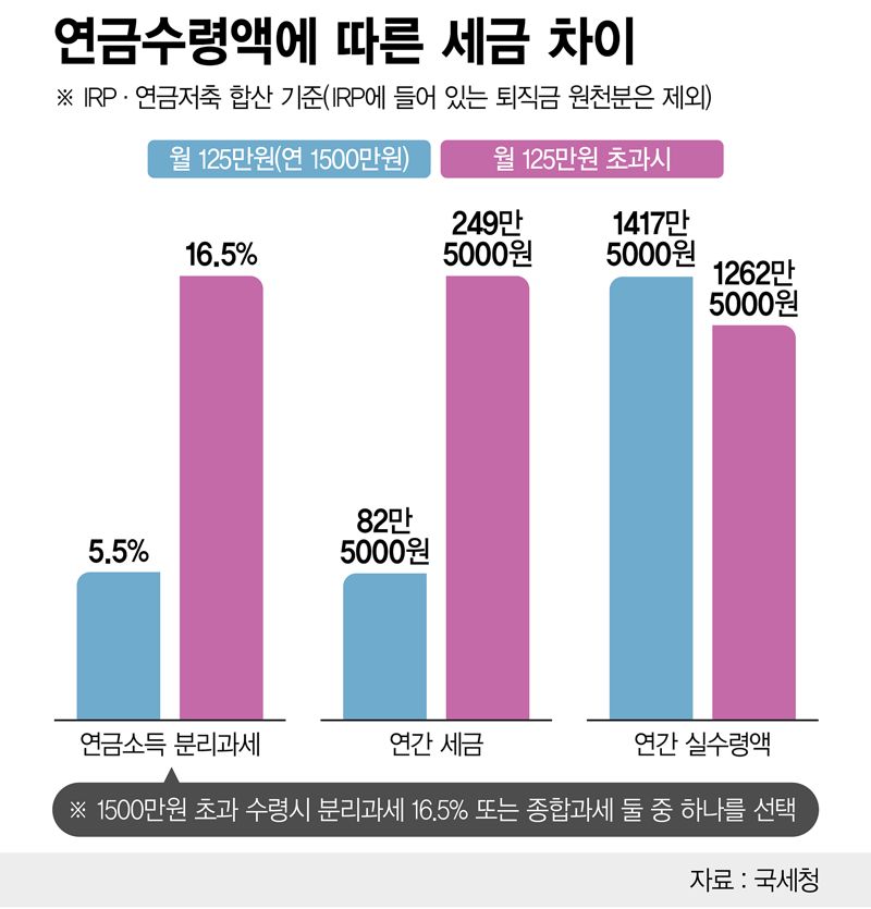 연금수령액에 따른 세금 차이 /정기현 기자
