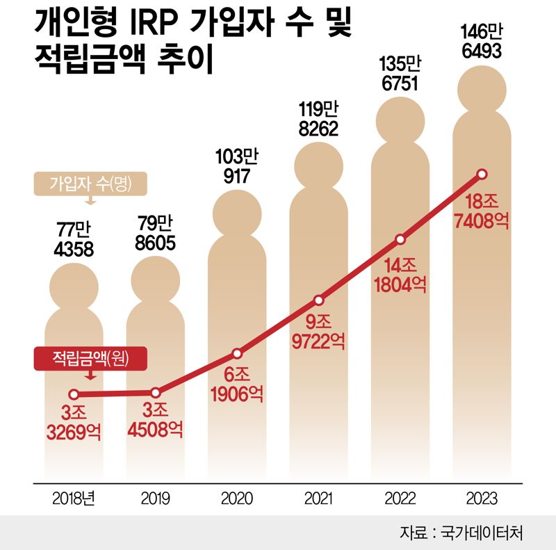 개인형 IRP 가입자 수 및 적립금액 /그래픽=정기현 기자