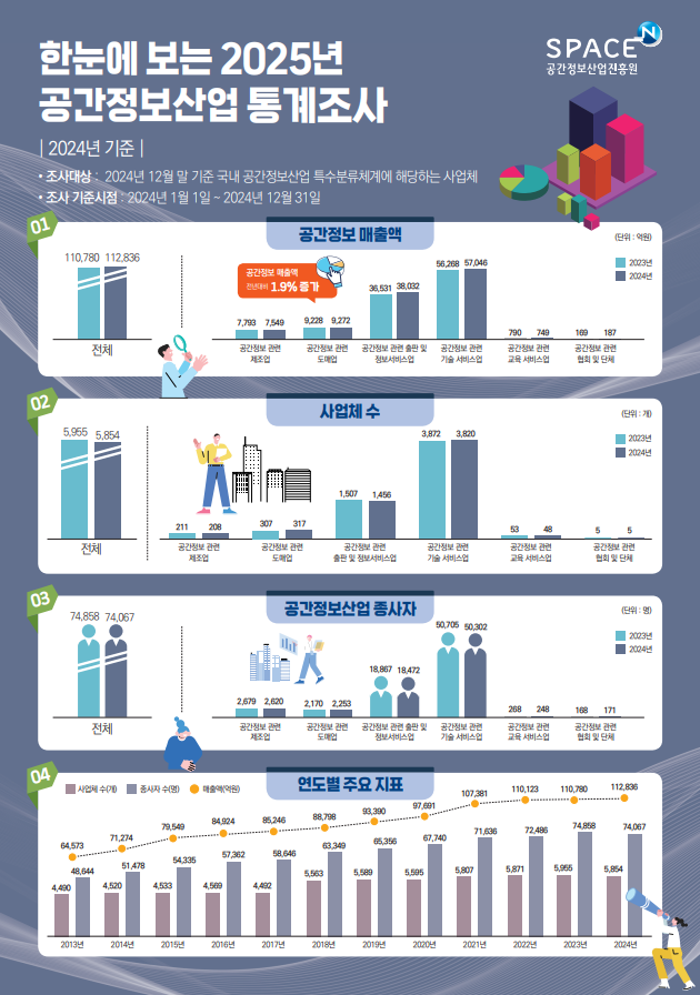 2025년 공간정보산업 통계조사. 국토부 제공