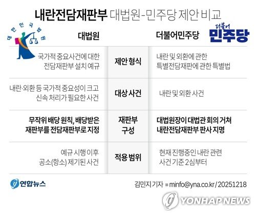 [그래픽] 내란전담재판부 대법원-민주당 제안 비교 (출처=연합뉴스)