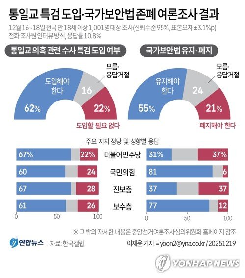 [그래픽] 통일교 특검 도입·국가보안법 존폐 여론조사 결과 (출처=연합뉴스)