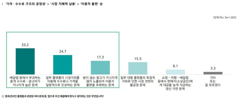 플랫폼 규제 관련 설문 결과 (출처=연합뉴스)
