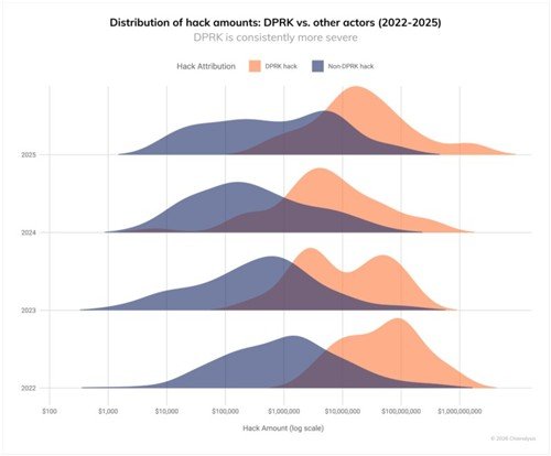 북한(주황색) 해커들의 가상자산 탈취 금액 분포 (출처=연합뉴스)