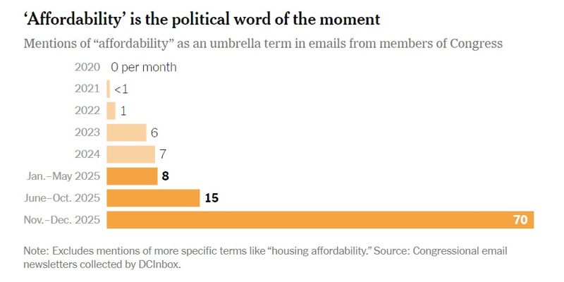 <美 하원의원 e메일 중 '생활비 부담(affordability)' 언급 건수> *자료: DC인박스, 뉴욕타임스(NYT)
