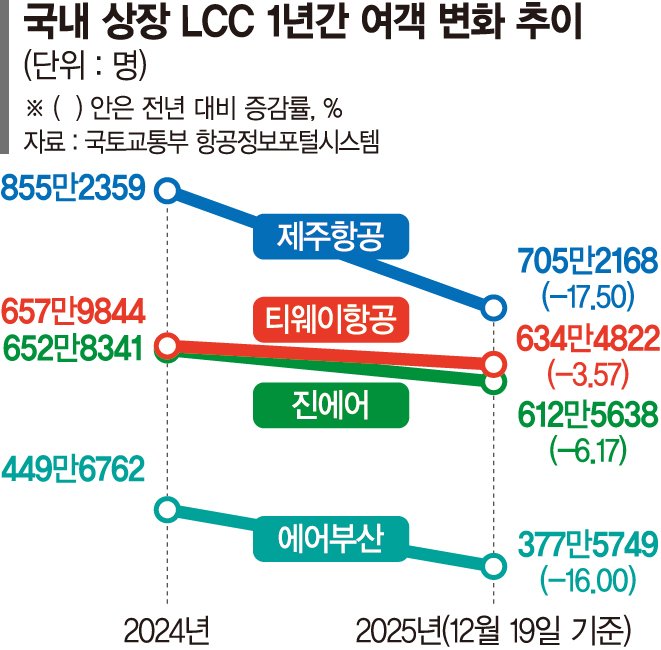 '적자&middot;고환율' LCC, 성수기 차별화 전략으로 위기 탈출 노린다[뉴노멀 환율]