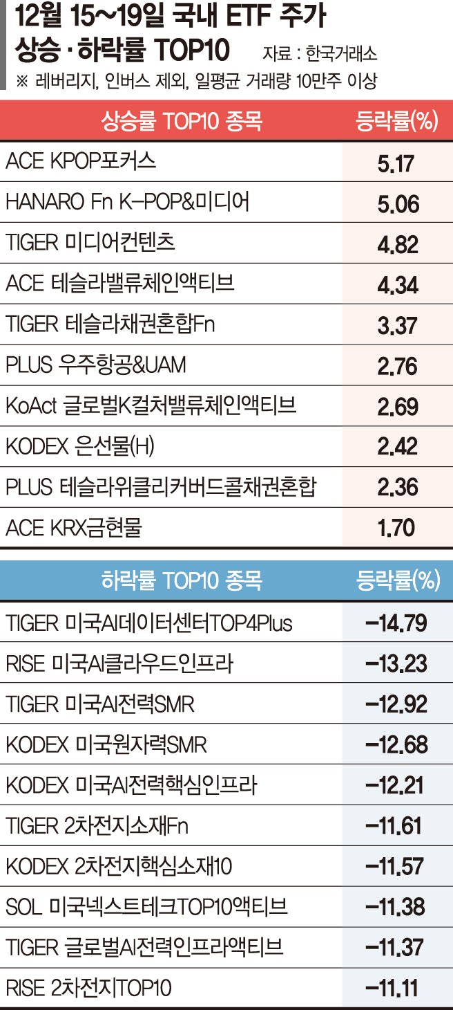 문화콘텐츠, 고부가 사업으로 안착…K팝·미디어 ETF 강세[ETF 스퀘어]