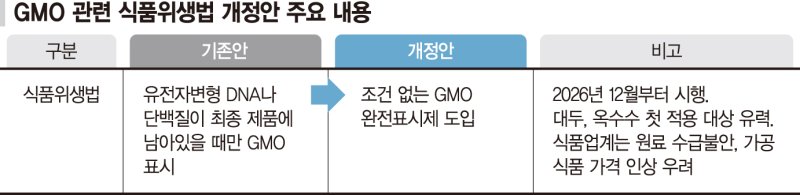 라면·과자값 또 오르나…'GMO 완전표시제'에 불안한 식탁 물가
