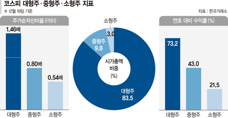 증시 역대급 불장 속 대형주만 치솟았다… 73% 오를 때 중형주 43%&middot;소형주 21%↑[증시 양극화]