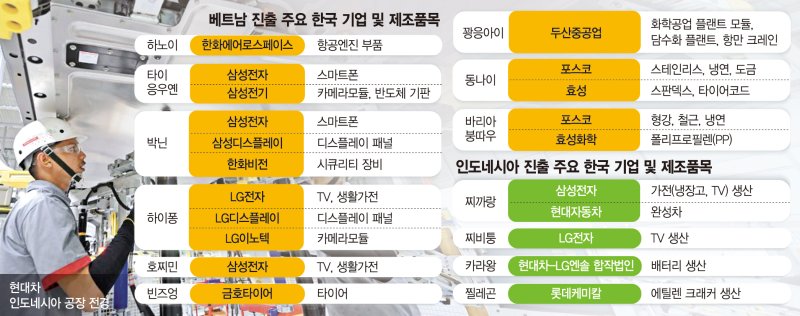 공급망 현지화 속도내는 동남아, 韓대기업에 "우리 부품 써라"