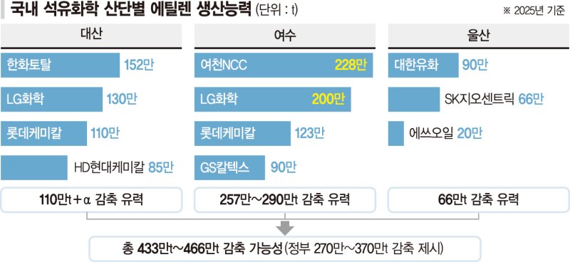 탄력받는 석화 구조조정… 내년까지 에틸렌 감산량 구체화