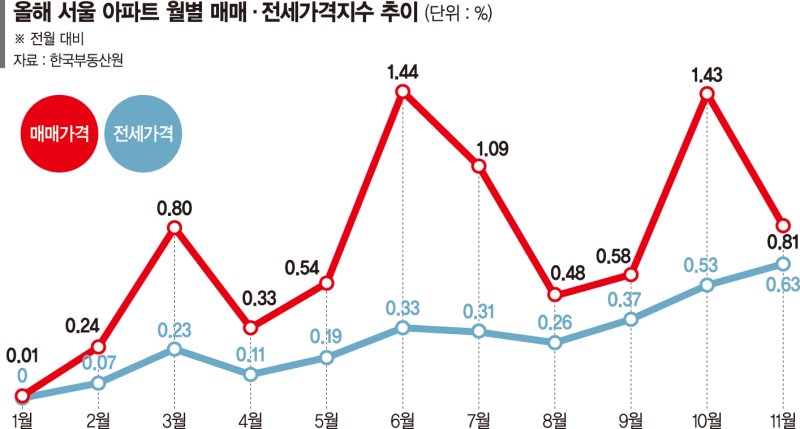 "부동산 남은 규제는 세금뿐… 내년 전세 찾기 더 힘들 듯"[fn인사이트]