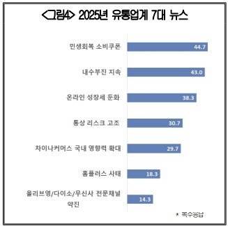 2025년 유통업계 7대 뉴스 (출처=연합뉴스)
