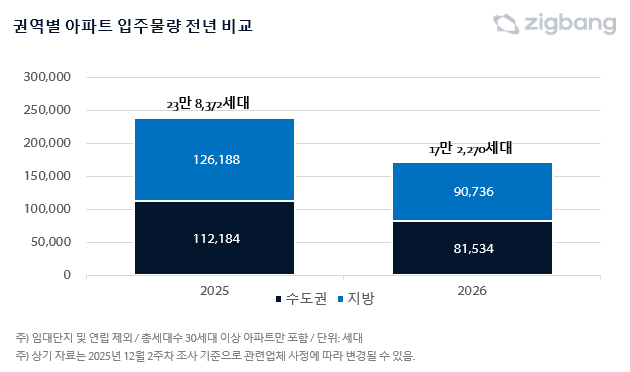 내년 전국 아파트 입주 물량 28% 줄어든다...5년 중 최저