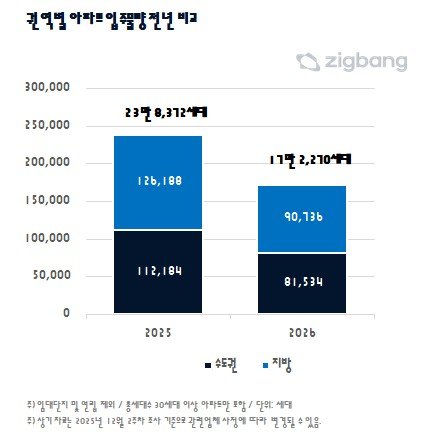 2025년과 2026년 권역별 아파트 입주 물량 (출처=연합뉴스)