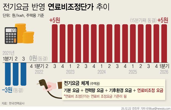 [서울=뉴시스] 22일 한국전력공사에 따르면 내년 1분기(1~3월) 적용될 연료비조정단가를 '킬로와트시(㎾h)당 5원'으로 유지한다. 연료비 조정단가는 2022년 3분기 이후 15개 분기 연속, 일반용 전기요금은 11개 분기 연속 동결되는 셈이다. (그래픽=전진우 기자) 618tue@newsis.com
