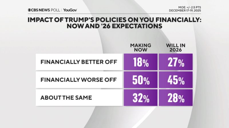 <美 CBS 방송과 영국 유고브가 21일(현지시간) 공개한 여론 조사 결과> *트럼프의 경제 정책이 본인 재정에 미친 영향은? -현재 더 나아졌다: 18%/2026년에 나아질 것이다: 27% -현재 더 나빠졌다: 50%/2026년에 나아질 것이다: 45% -현재 비슷하다: 32%/ 2026년에 비슷할 것이다:28% *자료: CBS
