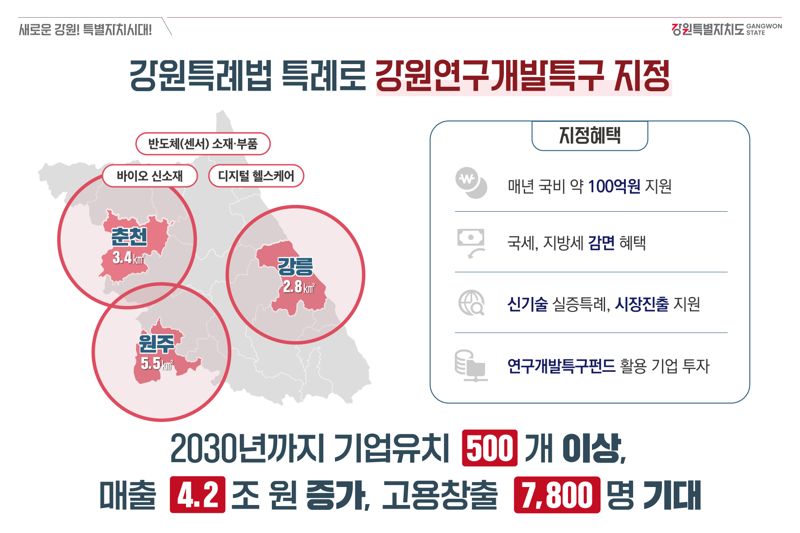 강원도 연구개발특구 신규 지정. 강원자치도 제공