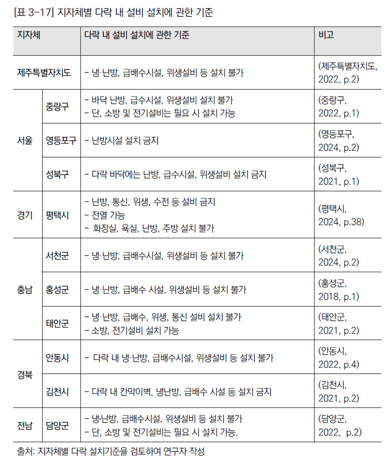 지자체별 다락 설치기준. 건축정책연구원 '다락 설치기준 운영실태 진단 및 개선방안 연구 보고서' 갈무리