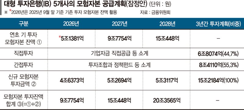 사모펀드에 '원스트라이크아웃'… "PEF 관리&middot;감독 강화"