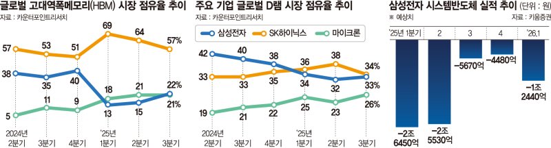 반도체 직접 챙긴 이재용… 슈퍼사이클 앞두고 경쟁력 확인