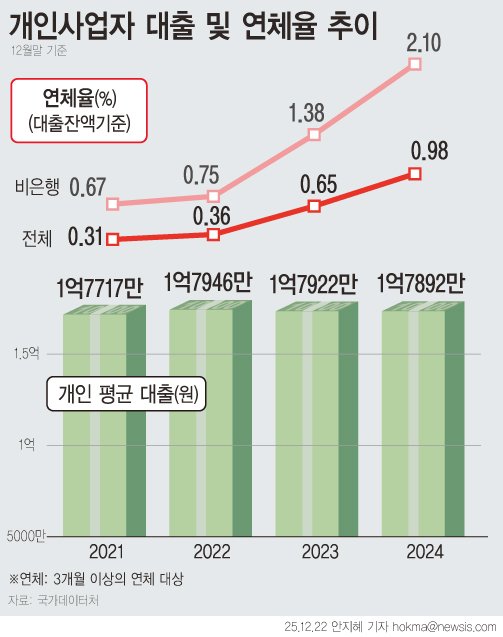 [서울=뉴시스] 금리 상승과 함께 금융권 대출 문턱이 높아지면서 개인사업자 평균 대출이 2년째 감소했다. 지난해 연체율은 0.98%로 전년(0.65%)보다 0.33%포인트(p) 상승했다. 관련 통계 집가 시작된 2017년 이후 가장 높은 수치다. (그래픽=안지혜 기자) hokma@newsis.com