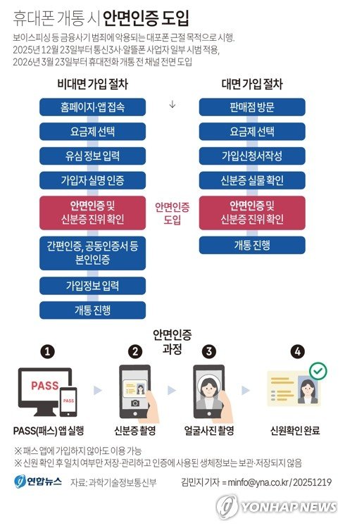[그래픽] 휴대폰 개통 시 안면인증 도입 (출처=연합뉴스)