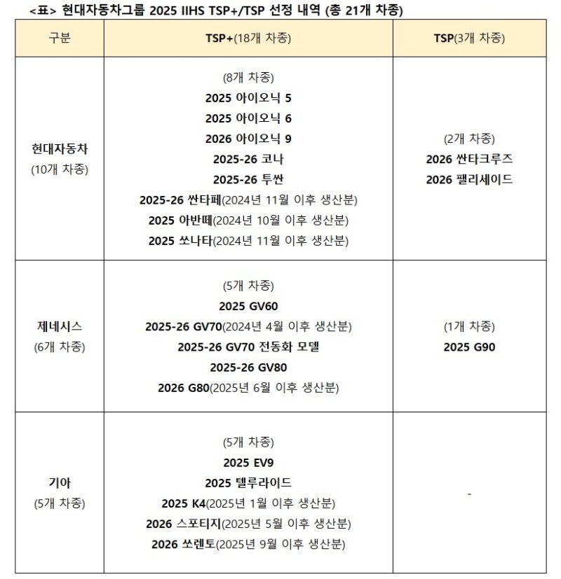 2025 IIHS TSP+/TSP 선정내역 (출처=연합뉴스)