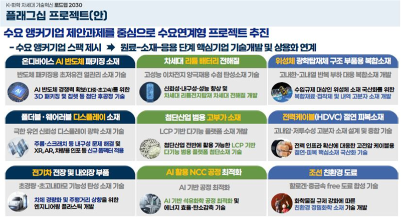 K-화학 차세대 기술혁신 로드맵 2030 플래그십 프로젝트. 산업통상부 제공