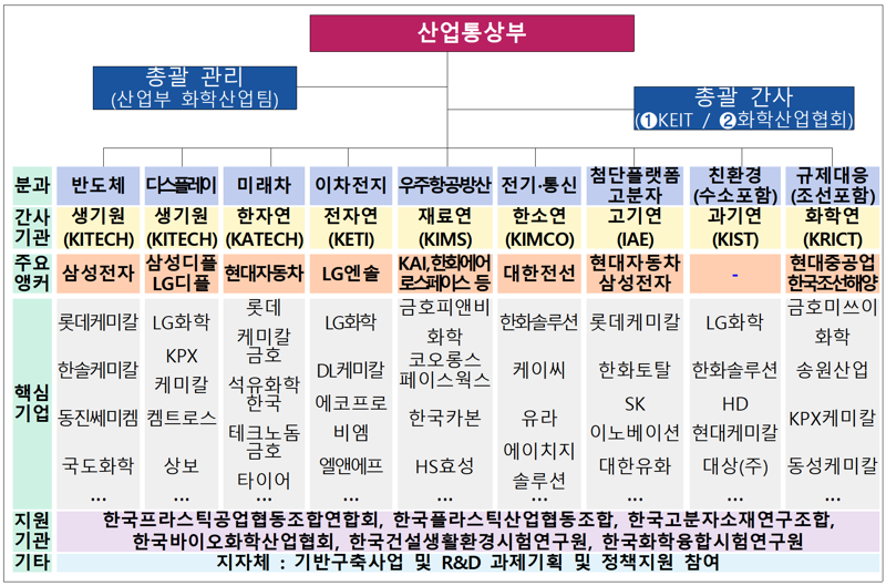 '화학산업 혁신 얼라이언스' 출범.. 석유화학 고부가 전환에 2.4조원 투입 (종합)