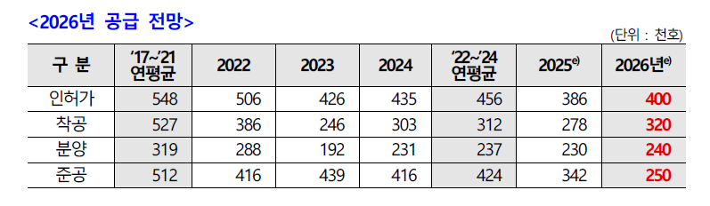 2026 공급전망. 주택산업연구원 제공