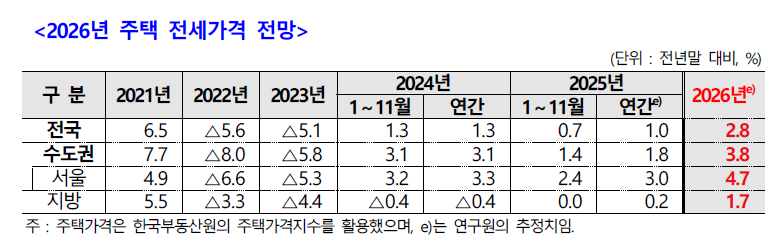 2026년 주택 전세가격 전망. 주택산업연구원 제공