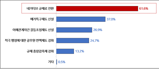 첨단산업·신산업 육성 및 발전을 위해 필요한 규제혁신 제도. 한국경영자총협회 제공.