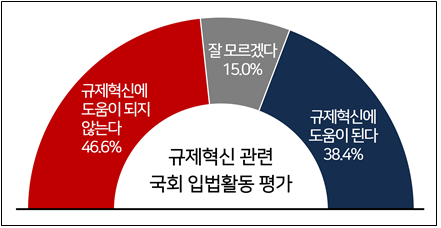 최근 국회의 입법 활동에 대한 평가. 한국경영자총협회 제공.