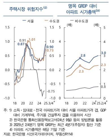주택시장의 잠재리스크 정도. 한국은행 제공