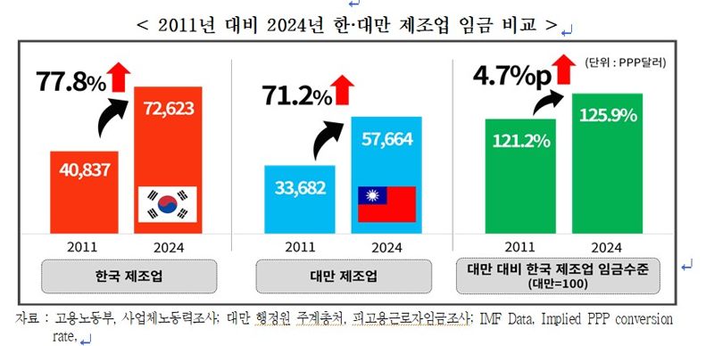 韓 제조업 임금, 日보다 27.8% 대만보다 25.9% 더 높다