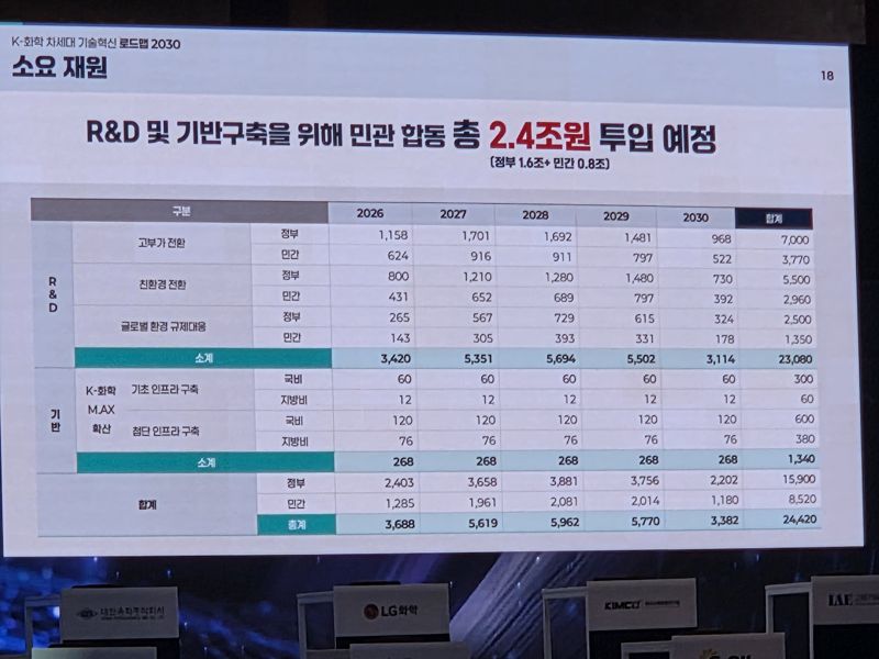 '화학산업 혁신 얼라이언스' 출범.. 석유화학 고부가 전환에 2.4조원 투입 (종합)
