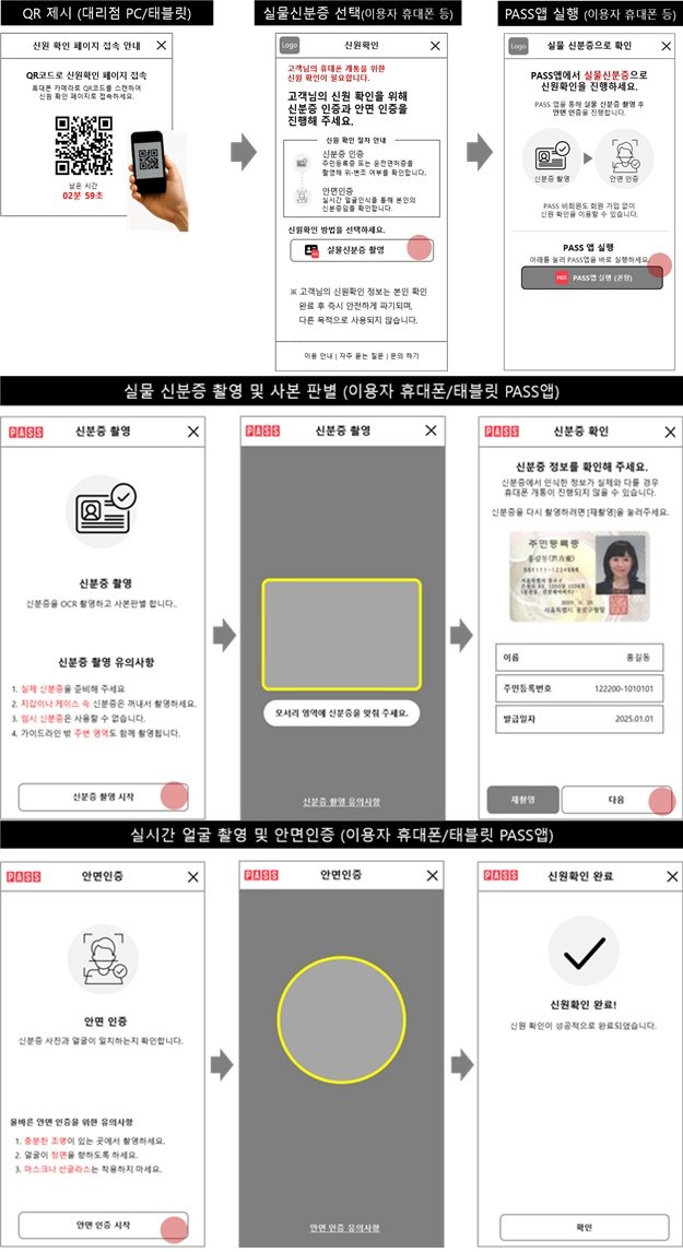 [서울=뉴시스] 심지혜 기자 보이스피싱 등 금융사기 범죄에 악용되는 대포폰 근절을 위한 노력으로 이통3사 및 알뜰폰 사업자는 23일부터 휴대전화 개통 절차에 안면인증을 추가했다. *재판매 및 DB 금지