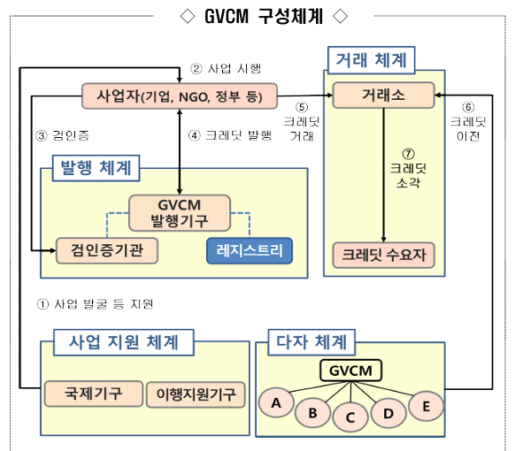 블록체인·AI로 탄소시장 신뢰 회복…정부, GVCM 로드맵 제시